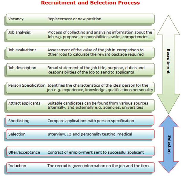 Goals of Selection - Human Resources